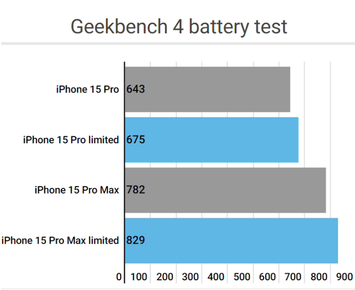 宜秀apple维修站iPhone15Pro的ProMotion高刷功能耗电吗