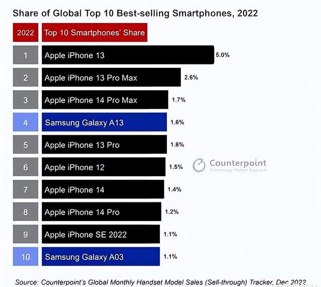 宜秀苹果维修分享:为什么iPhone14的销量不如iPhone13? 