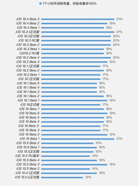 宜秀苹果手机维修分享iOS 16.4 Beta 3续航跑分等测试结果汇总 