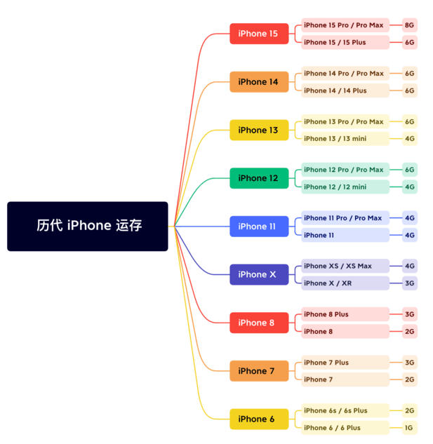 宜秀苹果维修网点分享苹果历代iPhone运存汇总 