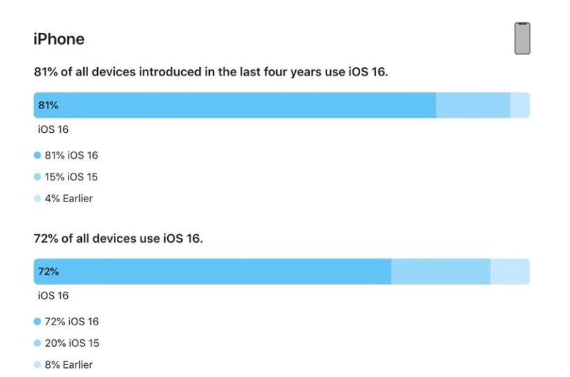 宜秀苹果手机维修分享iOS 16 / iPadOS 16 安装率 