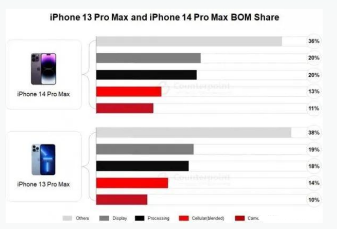 宜秀苹果手机维修分享iPhone 14 Pro的成本和利润 