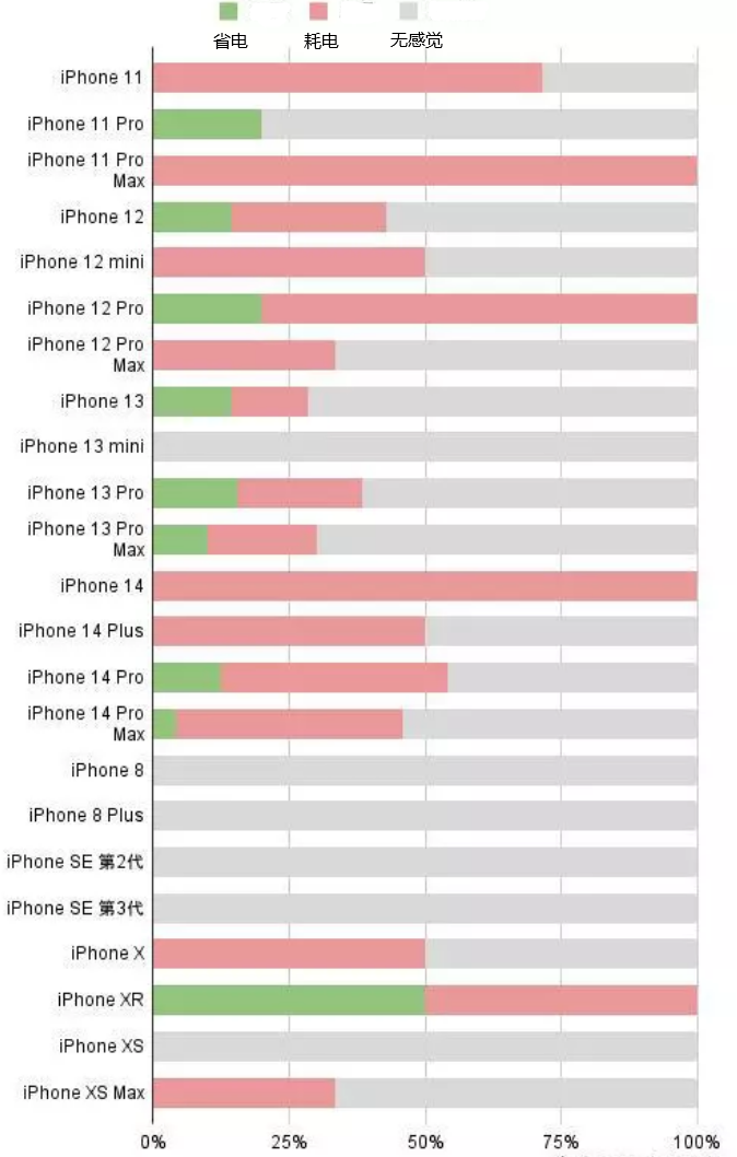 宜秀苹果手机维修分享iOS16.2太耗电怎么办？iOS16.2续航不好可以降级吗？ 