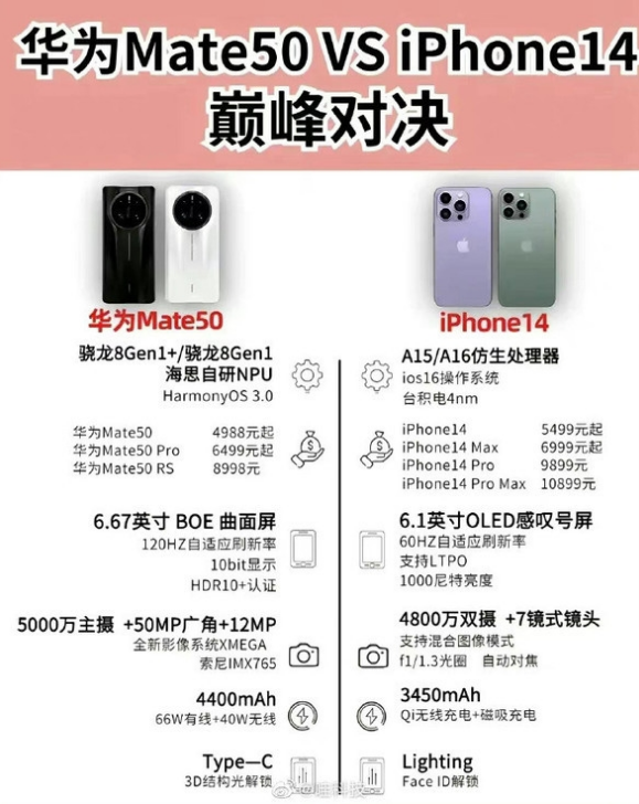 宜秀苹果14维修分享iPhone14和华为mate50，应该怎么选 