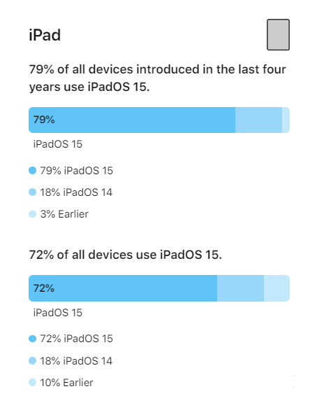 宜秀苹果手机维修分享iOS 16将至，iOS 15安装率怎么样 