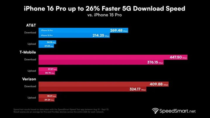 宜秀苹果手机维修分享iPhone 16 Pro 系列的 5G 速度 