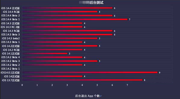 宜秀苹果手机维修分享iOS14.5beta1续航怎么样 