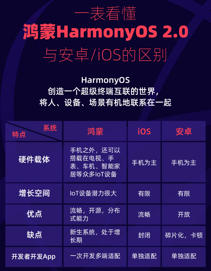 宜秀苹果手机维修分享华为鸿蒙 OS 与安卓以及 iOS 都有什么区别 