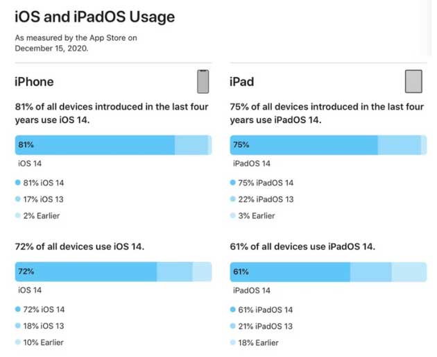 宜秀苹果手机维修分享有多少用户更新了 iOS 14 