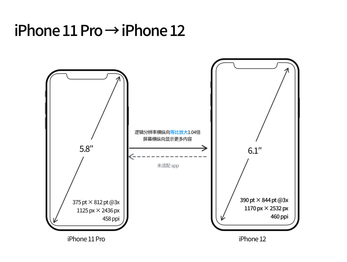 宜秀苹果手机维修分享iPhone 12 mini 和 iPhone 12 Pro 的尺寸变化会改变显示内容吗 
