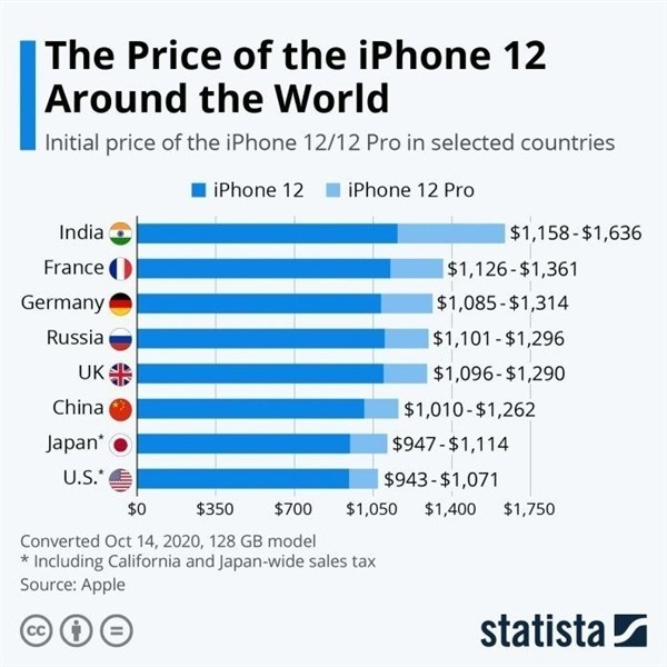 宜秀苹果手机维修分享哪个购买iPhone 12/12 Pro更便宜 